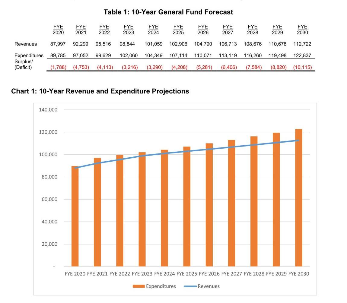City of Tracy 10-year budget forecast
